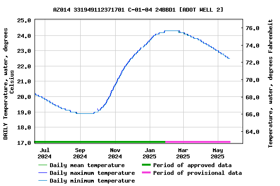 Graph of DAILY Temperature, water, degrees Celsius