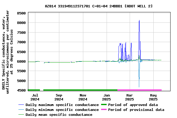 Graph of DAILY Specific conductance, water, unfiltered, microsiemens per centimeter at 25 degrees Celsius