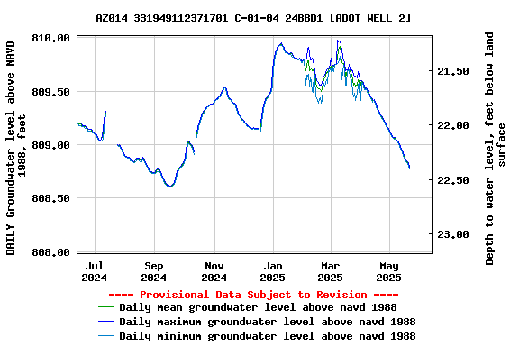 Graph of DAILY Groundwater level above NAVD 1988, feet