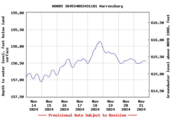 Graph of  Depth to water level, feet below land surface