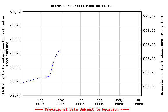 Graph of DAILY Depth to water level, feet below land surface