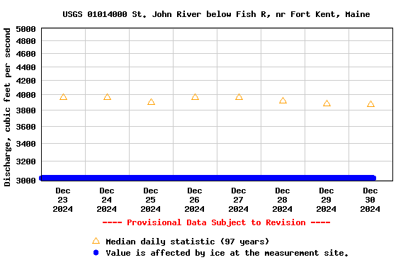 Graph of  Discharge, cubic feet per second