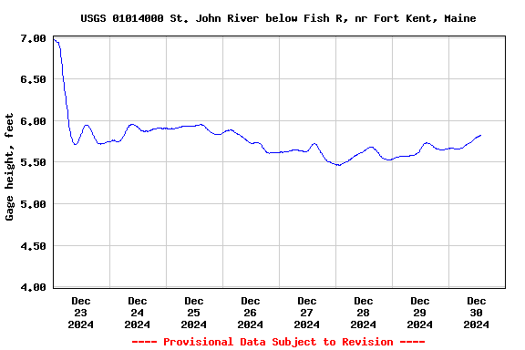 Graph of  Gage height, feet