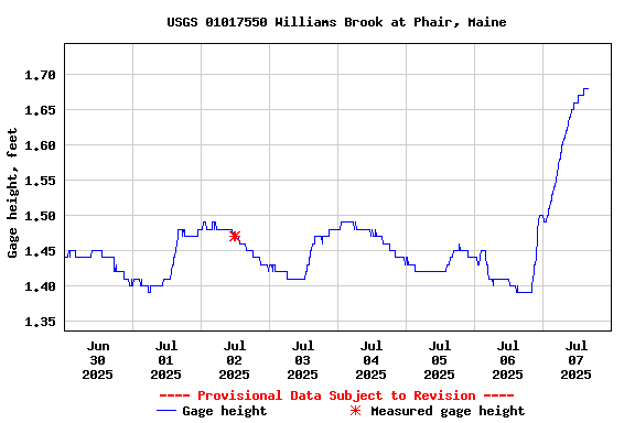 Graph of  Gage height, feet