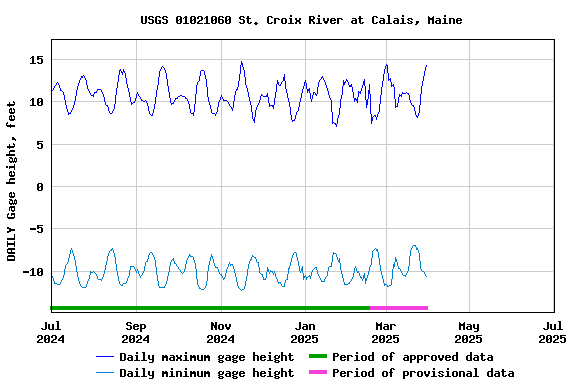 Graph of DAILY Gage height, feet
