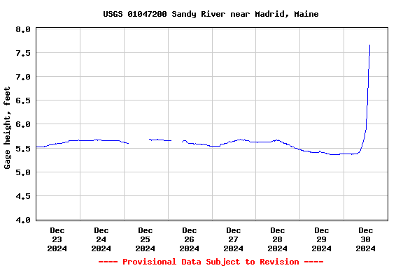 Graph of  Gage height, feet