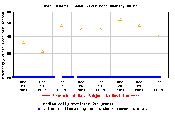 Graph of  Discharge, cubic feet per second