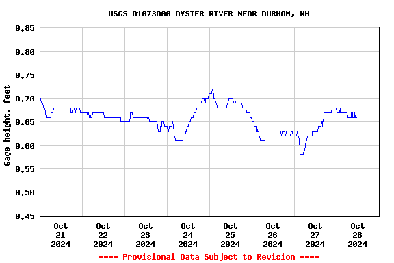 Graph of 