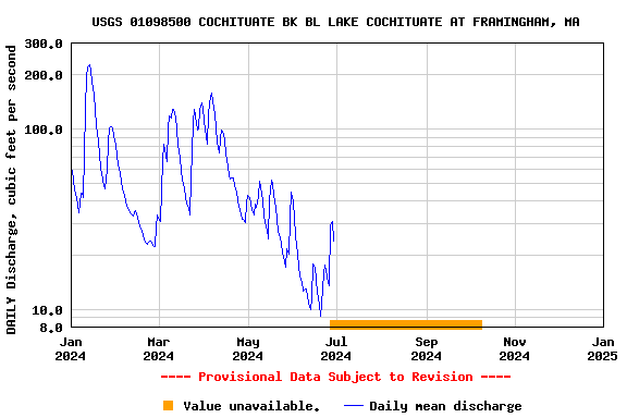 Graph of DAILY Discharge, cubic feet per second