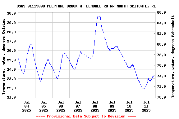 Graph of  Temperature, water, degrees Celsius
