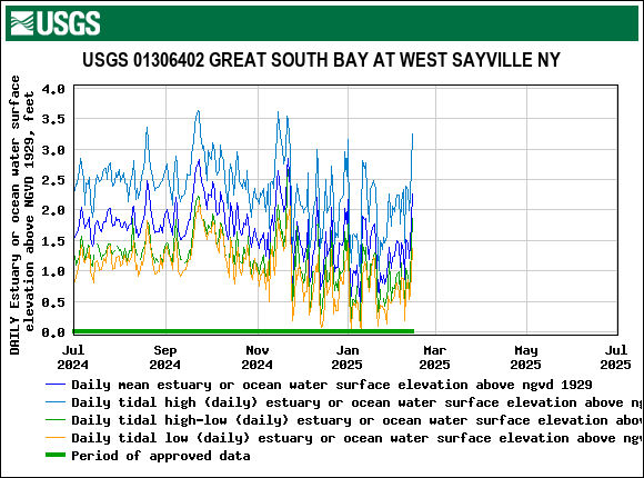 Graph of DAILY Estuary or ocean water surface elevation above NGVD 1929, feet