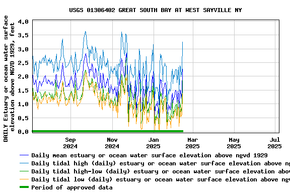 Graph of DAILY Estuary or ocean water surface elevation above NGVD 1929, feet