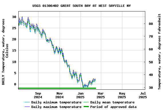 Graph of DAILY Temperature, water, degrees Celsius