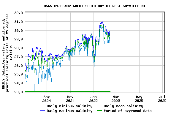 Graph of DAILY Salinity, water, unfiltered, practical salinity units at 25 degrees Celsius