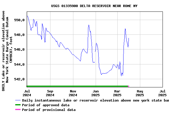 Graph of DAILY Lake or reservoir elevation above New York State Barge Canal Datum (NYBCD), feet