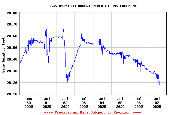 Graph of  Gage height, feet