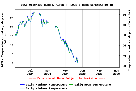 Graph of DAILY Temperature, water, degrees Celsius