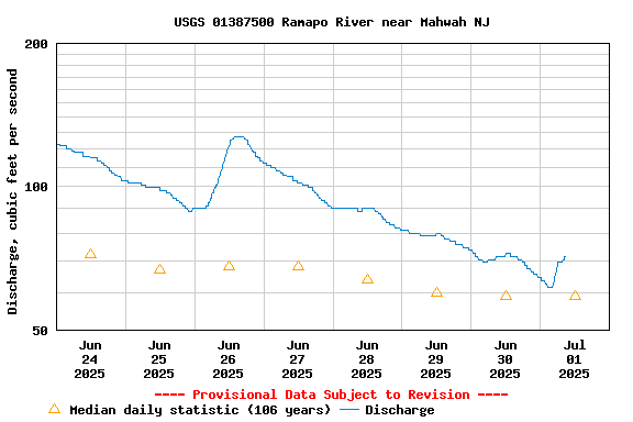 Graph of  Discharge, cubic feet per second