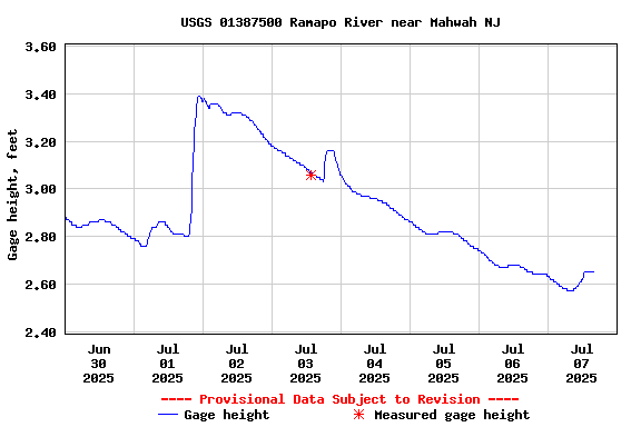 Graph of  Gage height, feet