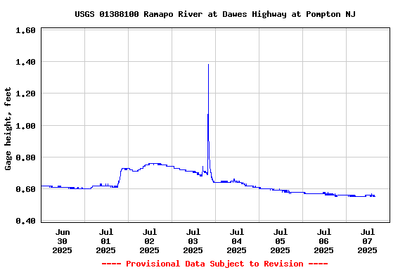Graph of  Gage height, feet