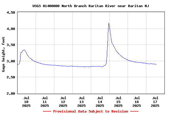 Graph of  Gage height, feet