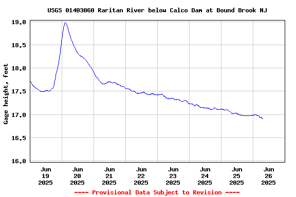 Graph of  Gage height, feet