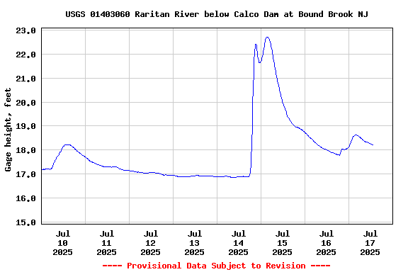 Graph of  Gage height, feet
