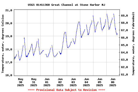 Graph of  Temperature, water, degrees Celsius