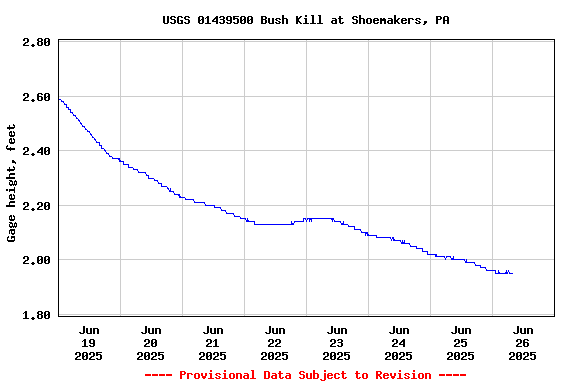 Graph of  Gage height, feet