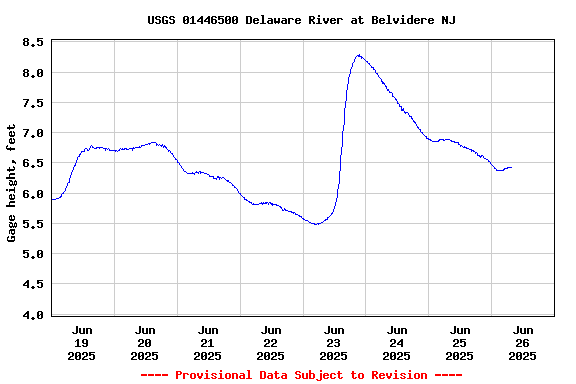 Graph of  Gage height, feet