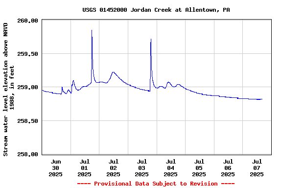 Graph of  Stream water level elevation above NAVD 1988, in feet