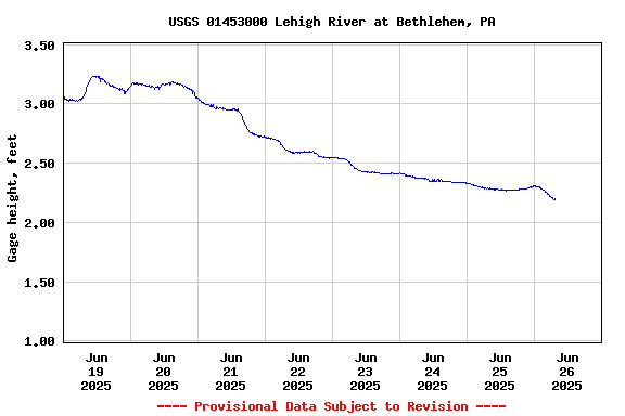 Graph of  Gage height, feet