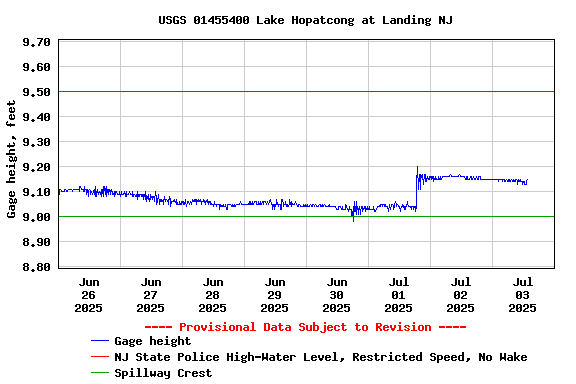 Graph of  Gage height, feet
