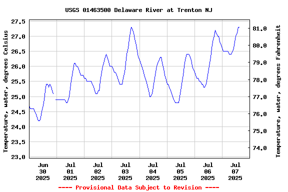 Graph of  Temperature, water, degrees Celsius