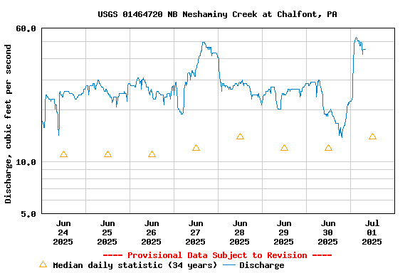 Graph of  Discharge, cubic feet per second