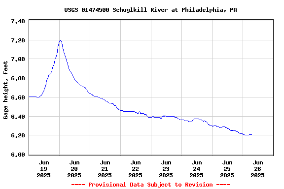 Graph of  Gage height, feet