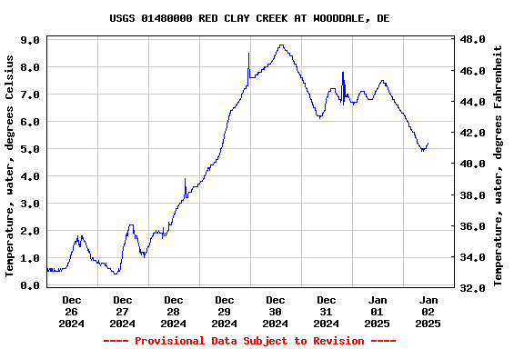 Graph of  Temperature, water, degrees Celsius