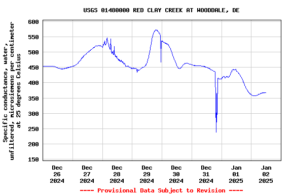 Graph of  Specific conductance, water, unfiltered, microsiemens per centimeter at 25 degrees Celsius