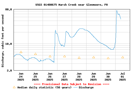 Graph of  Discharge, cubic feet per second