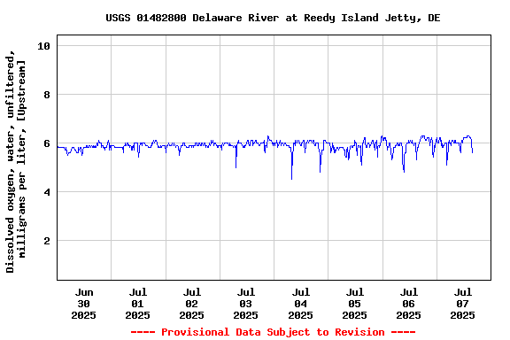Graph of  Dissolved oxygen, water, unfiltered, milligrams per liter, [Upstream]