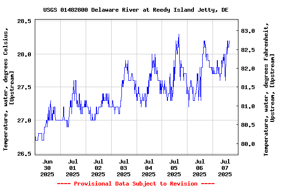 Graph of  Temperature, water, degrees Celsius, [Upstream]