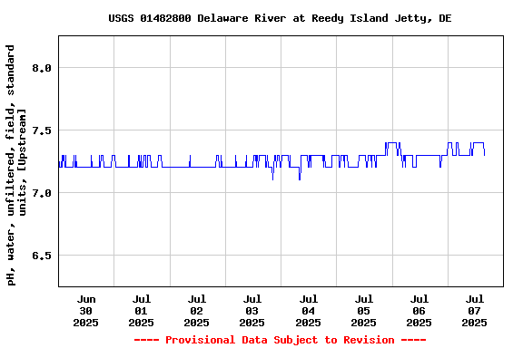 Graph of  pH, water, unfiltered, field, standard units, [Upstream]