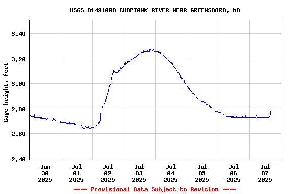 Graph of  Gage height, feet