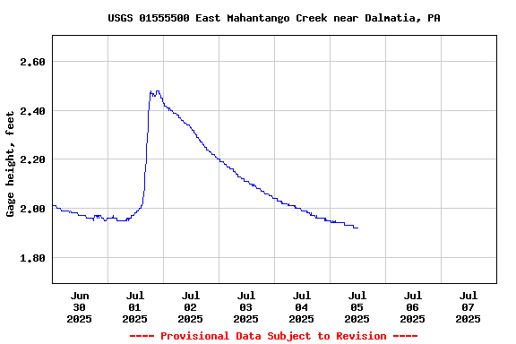 Graph of  Gage height, feet
