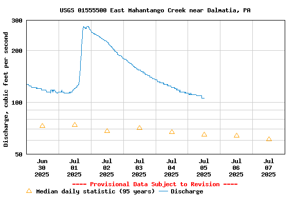 Graph of  Discharge, cubic feet per second