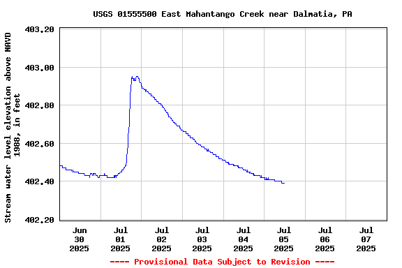 Graph of  Stream water level elevation above NAVD 1988, in feet