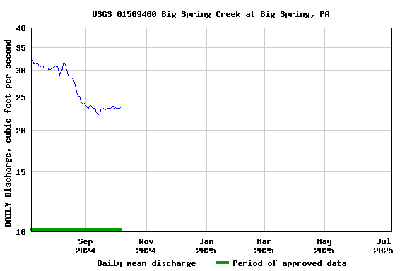 Graph of DAILY Discharge, cubic feet per second