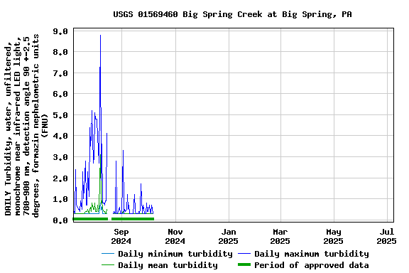 Graph of DAILY Turbidity, water, unfiltered, monochrome near infra-red LED light, 780-900 nm, detection angle 90 +-2.5 degrees, formazin nephelometric units (FNU)