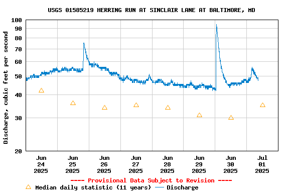 Graph of  Discharge, cubic feet per second