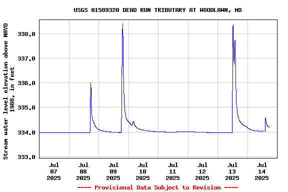 Graph of  Stream water level elevation above NAVD 1988, in feet